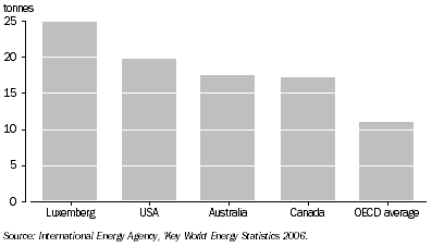 Graph: 3.26 Carbon dioxide emissions per person—2004