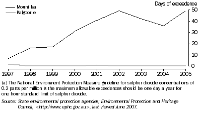 Graph: 3.30 Sulphur dioxide emissions(a)