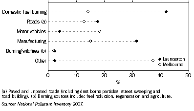 Graph: 3.31 Proportion of total particle pollution (PM10), by source—2005–06