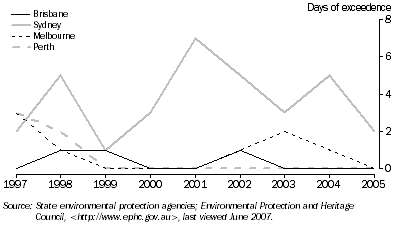 Graph: 3.29 Daily peak 4-hour ozone (photochemical smog)