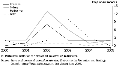 Graph: 3.32 24-hour particulate concentrations: PM10(a)