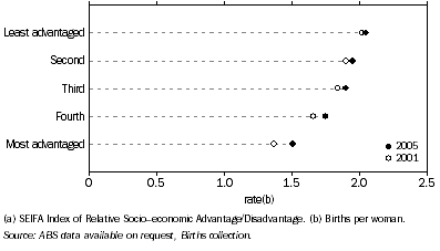 Graph: 7.31 Total fertility rate, by level of advantage(a)