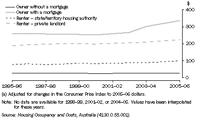 Graph: 10.10 Average real weekly housing costs(a), ^by tenure and landlord type