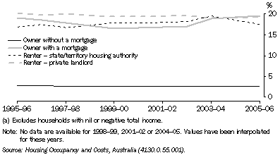 Graph: 10.11 Housing costs as a proportion of gross income, ^by tenure and landlord type(a)