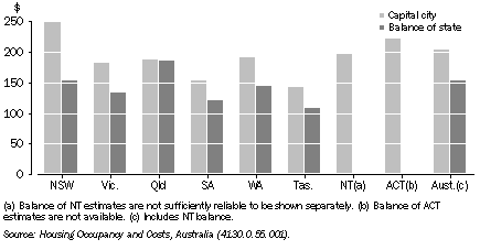 Graph: 10.12 Average weekly housing costs, ^by state and territory—2005–06