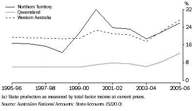 Graph: 18.9 Mining industry contribution to state production(a), ^selected states