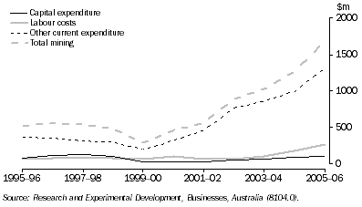 Graph: 18.14 Mining industry, Type of expenditure on R&D