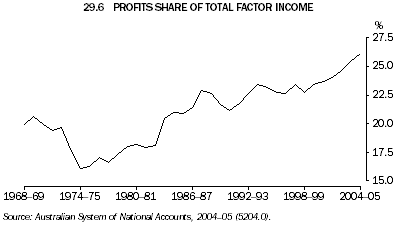 29.6 PROFITS SHARE OT TOTAL FACTOR INCOME