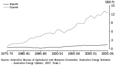 Graph: 19.9 Exports and imports of energy products