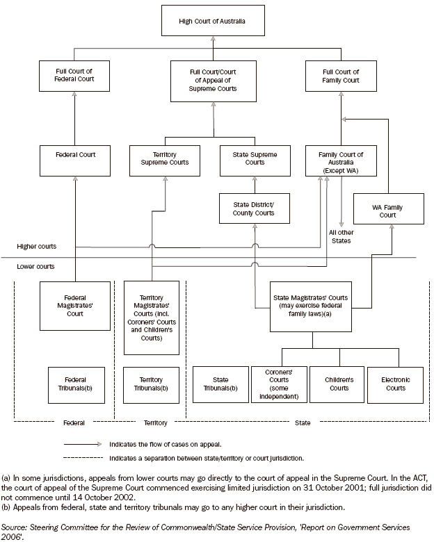 Diagram: 13.14 Hierarcy of courts