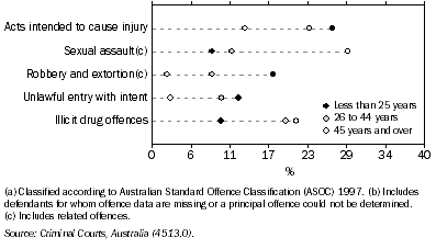 Graph: 13.22 Defendants adjudicated in highercourts, selected principal^offences by selected age groups(a)(b)—2005–06