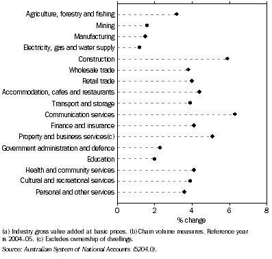 Graph: 15.2 Average annual rate of growth in the production of goods^and services(a)(b)—1995–96 to 2005–06