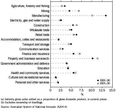 Graph: 15.3 Contribution to gross domestic product(a)