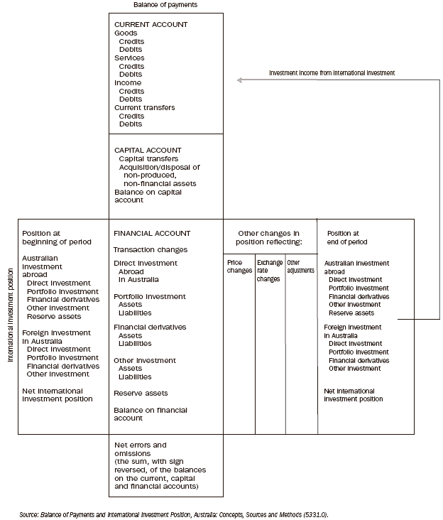 Diagram: 31.1 Relationship between the balance of payments and international investment position statements