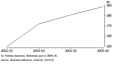 Graph: 22.5 Wholesale sales(a)