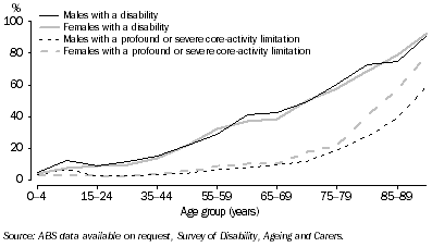 Graph: 11.8 Disability rates—2003