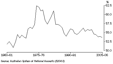 Graph: 30.5 Wages share of total factor income