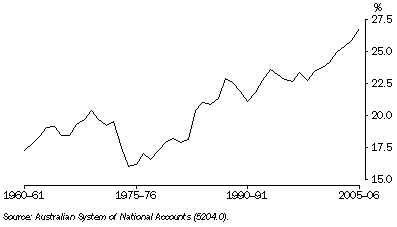 Graph: 30.6 Profits share of total factor income