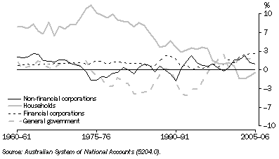 Graph: 30.8 Net saving, relative to GDP