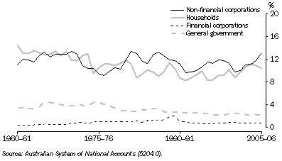 Graph: 30.10 Investment, relative to GDP