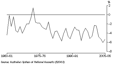 Graph: 30.13 Net lending to overseas, relative to GDP