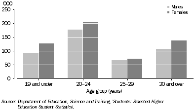 Graph: 12.18 Higher education students, by age—2006