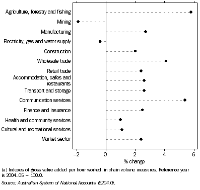 Graph: 15.11 Gross value added per hour worked(a), ^market sector industries—1995–96 to 2005–06