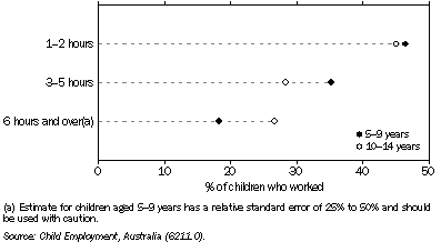 Graph: 8.34 Usual hours worked per week in all jobs, school terms