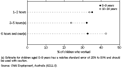 Graph: 8.35 Usual hours worked per week in all jobs, school holidays