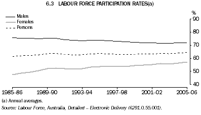 6.3 LABOUR FORCE PARTICIPATION RATES(a)