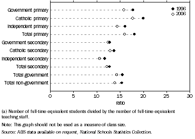 Graph: 12.6 Students to teaching staff(a), by category of school