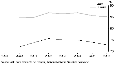 Graph: 12.8 Apparent retention rates from Year 10 to Year 12, all students