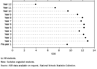 Graph: 12.10 Indigenous school students(a)—August 2006