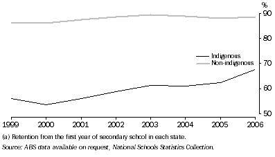 Graph: 12.11 Apparent retention rate(a) to Year 11, full-time students