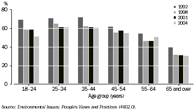 Graph: 14.20 Visits to world heritage areas, national and state parks