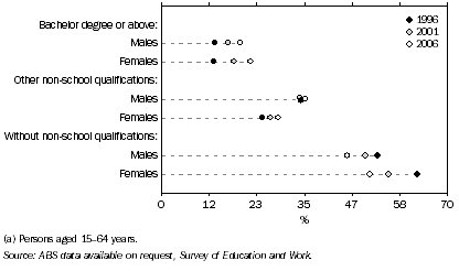 Graph: 12.29 Level of highest non-school qualification(a)