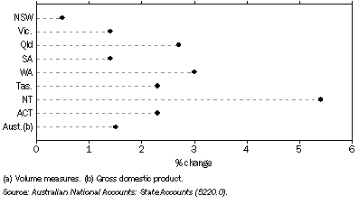 Graph: 30.16 Growth in GSP per person(a)—2005–06