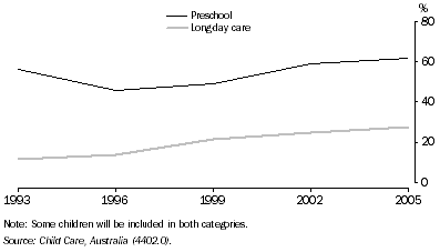 Graph: 12.1 Participation of four year olds—June