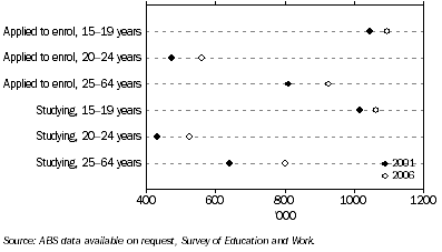 Graph: 12.23 Demand for education, by age group