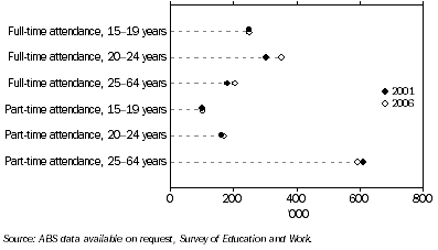 Graph: 12.25 Participation in tertiary education, by age group