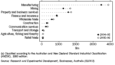 Graph: 26.2 Business sector expenditure on R&D, selected industries(a)