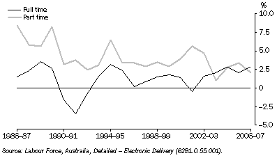 Graph: 8.10 Employed persons, change in annual average employment