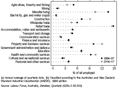 Graph: 8.12 Employed persons(a), by industry(b)