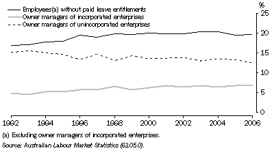 Graph: 8.16 Types of employment, proportion of employed—August