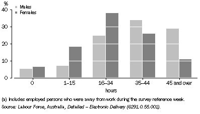 Graph: 8.18 Employed persons(a), actual hours worked in all jobs—June 2007