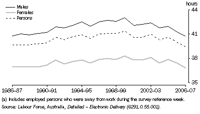 Graph: 8.19 Average weekly actual hours worked, full-time employed persons(a)