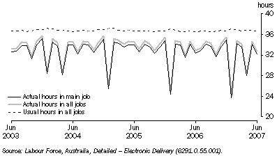 Graph: 8.17 Employed persons, average weekly hours worked