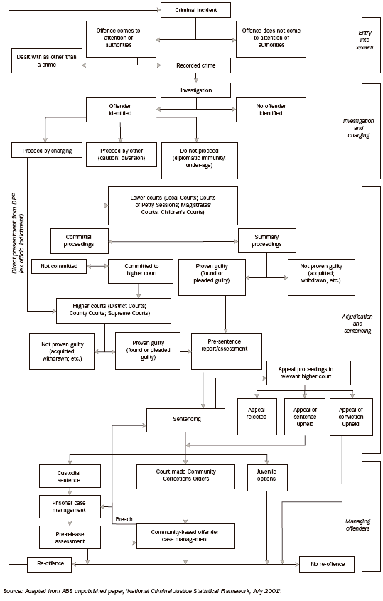 Diagram: 13.1 Flows through the criminal justice system