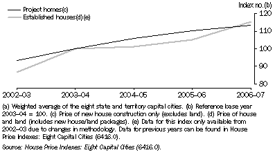 Graph: 10.15 House price indexes(a)