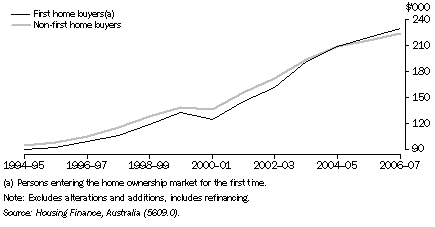 Graph: 10.16 Average loan size